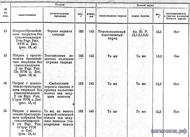 Скачать книгу боеприпасы артиллерии